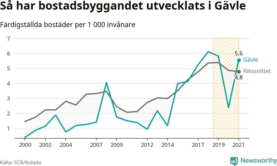 Graf: Färdigställda bostäder i flerfamiljshus i Gävle kommun och riket